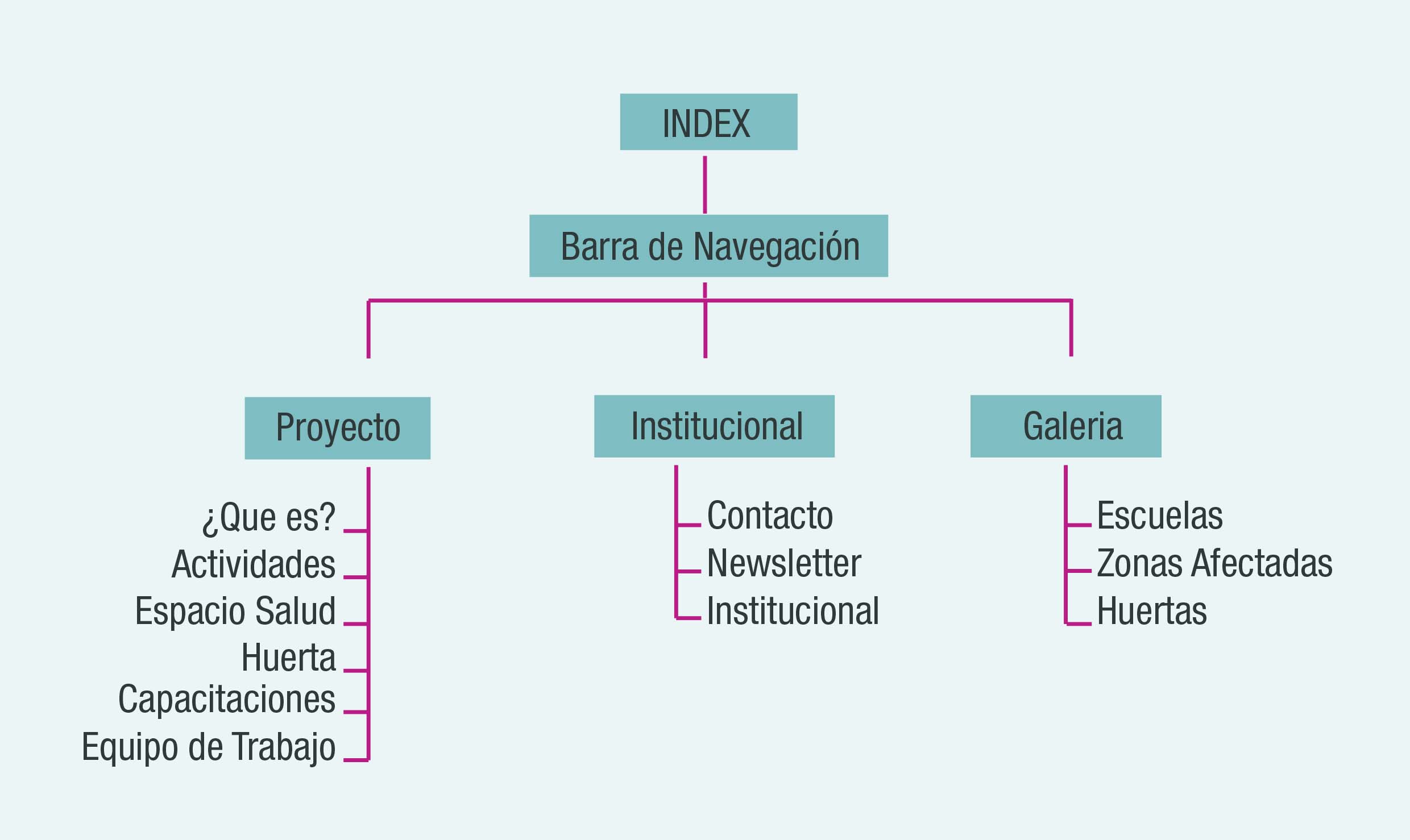 Mapa de Navegación