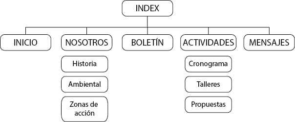 mapa pagina