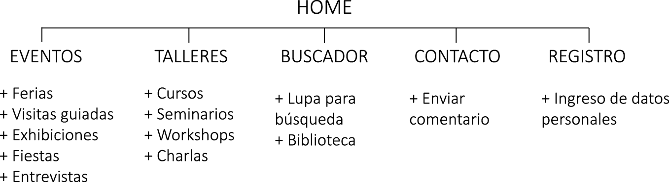 Mapa Pagina