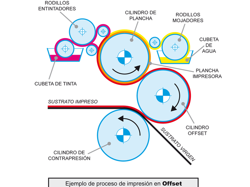 offsetseco