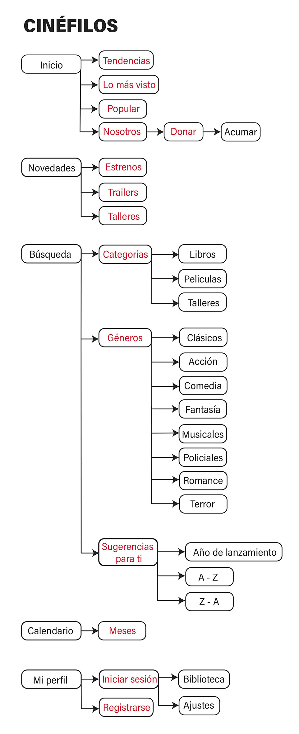 Mapa de la Webapp