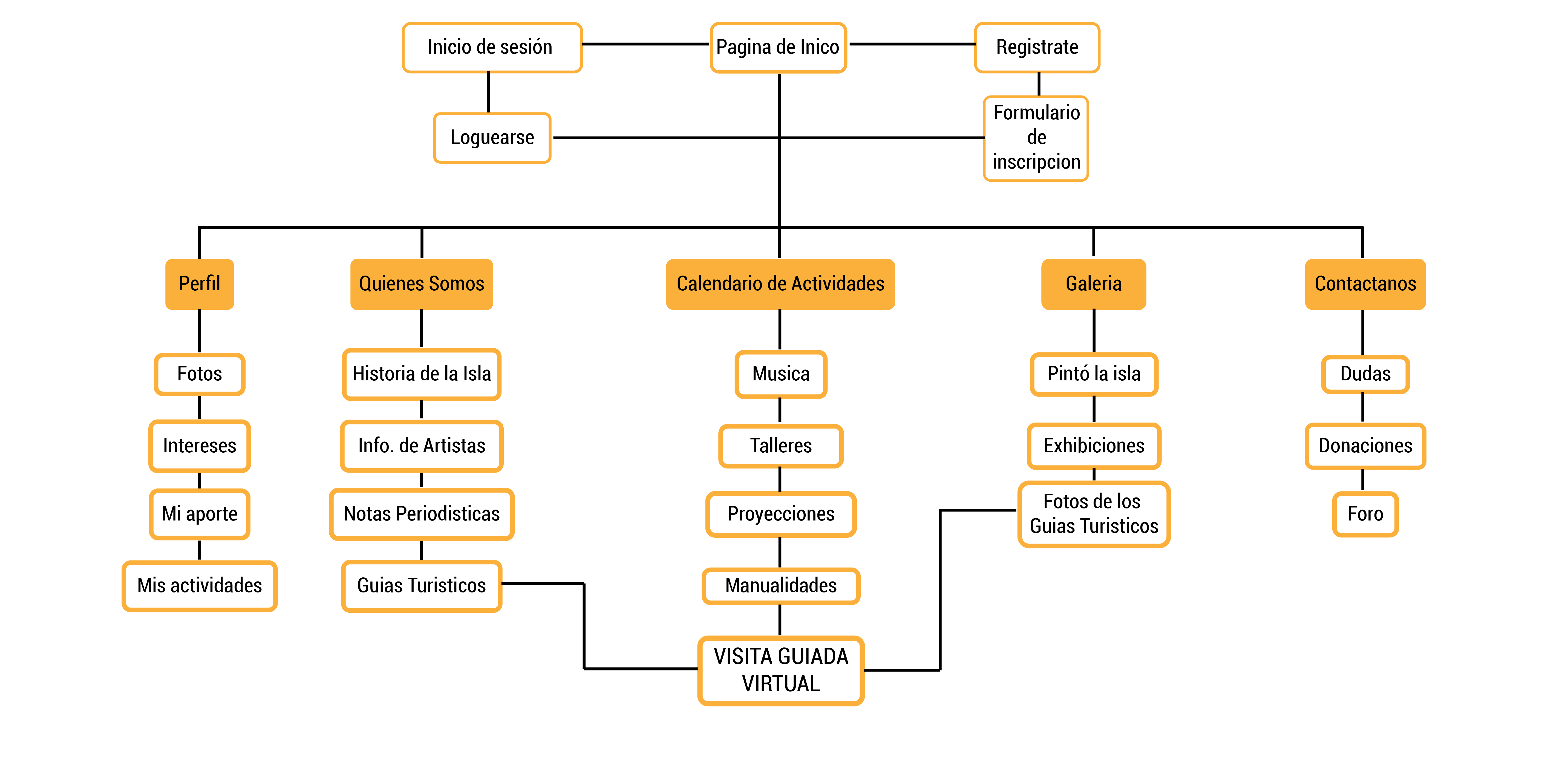 Mapa de Sitio