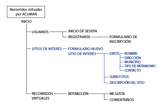 Mapa de Desarrollo de la pagina