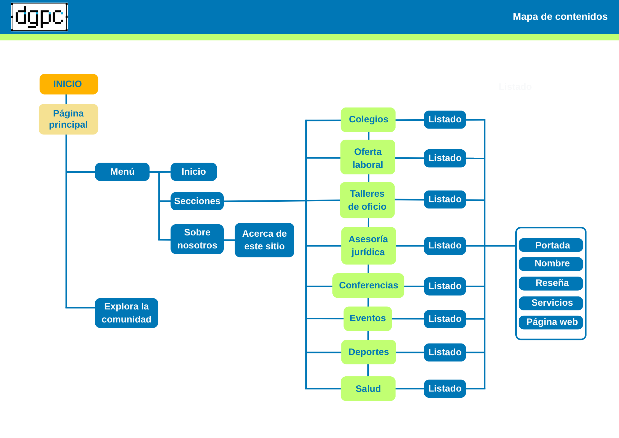 Diagrama de Mapa de Contenidos