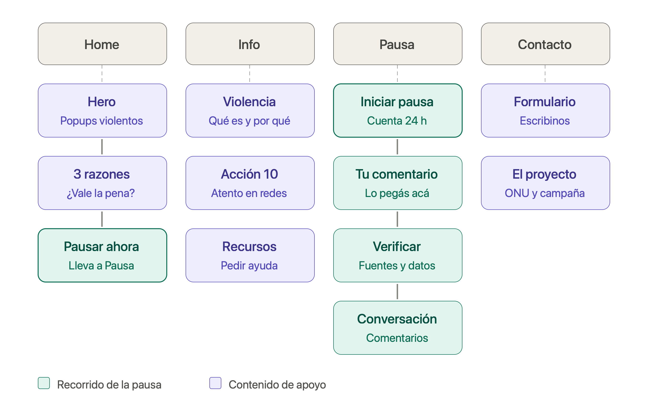 Mapa del proyecto