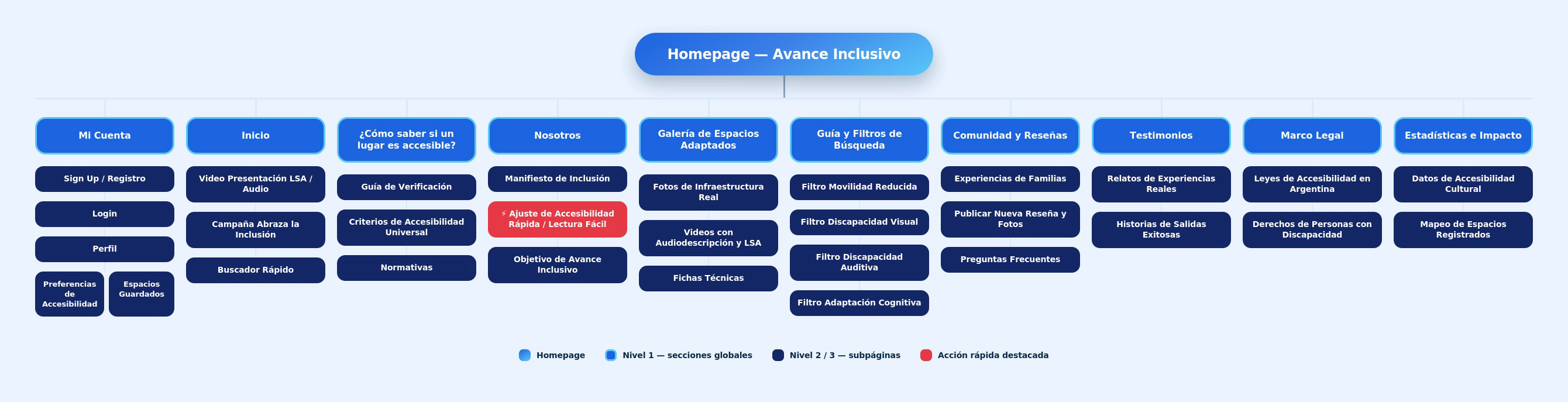 Mapa del sitio de Avance Inclusivo: jerarquía de Homepage, 10 secciones de nivel 1 y sus subpáginas de nivel 2 y 3