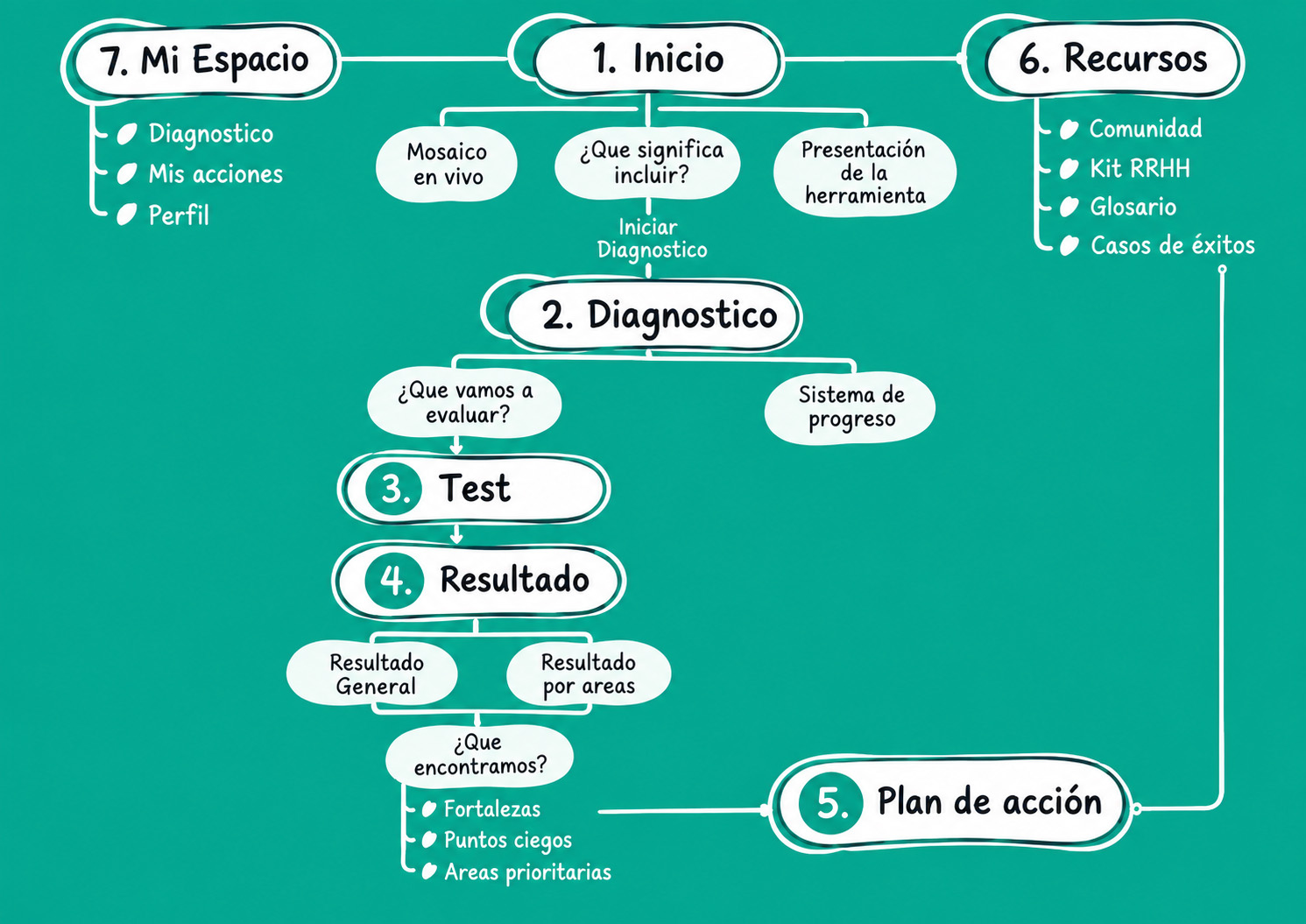 Mapa de contenidos