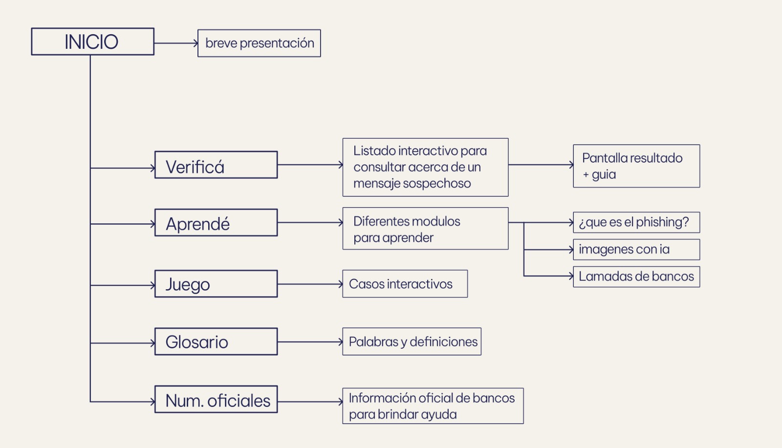 Mapa de navegación de la webapp Verifico$