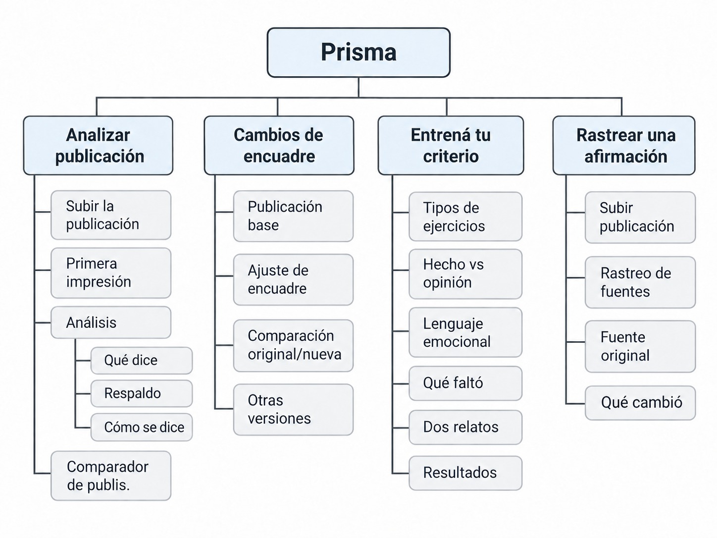 Mapa del proyecto Prisma