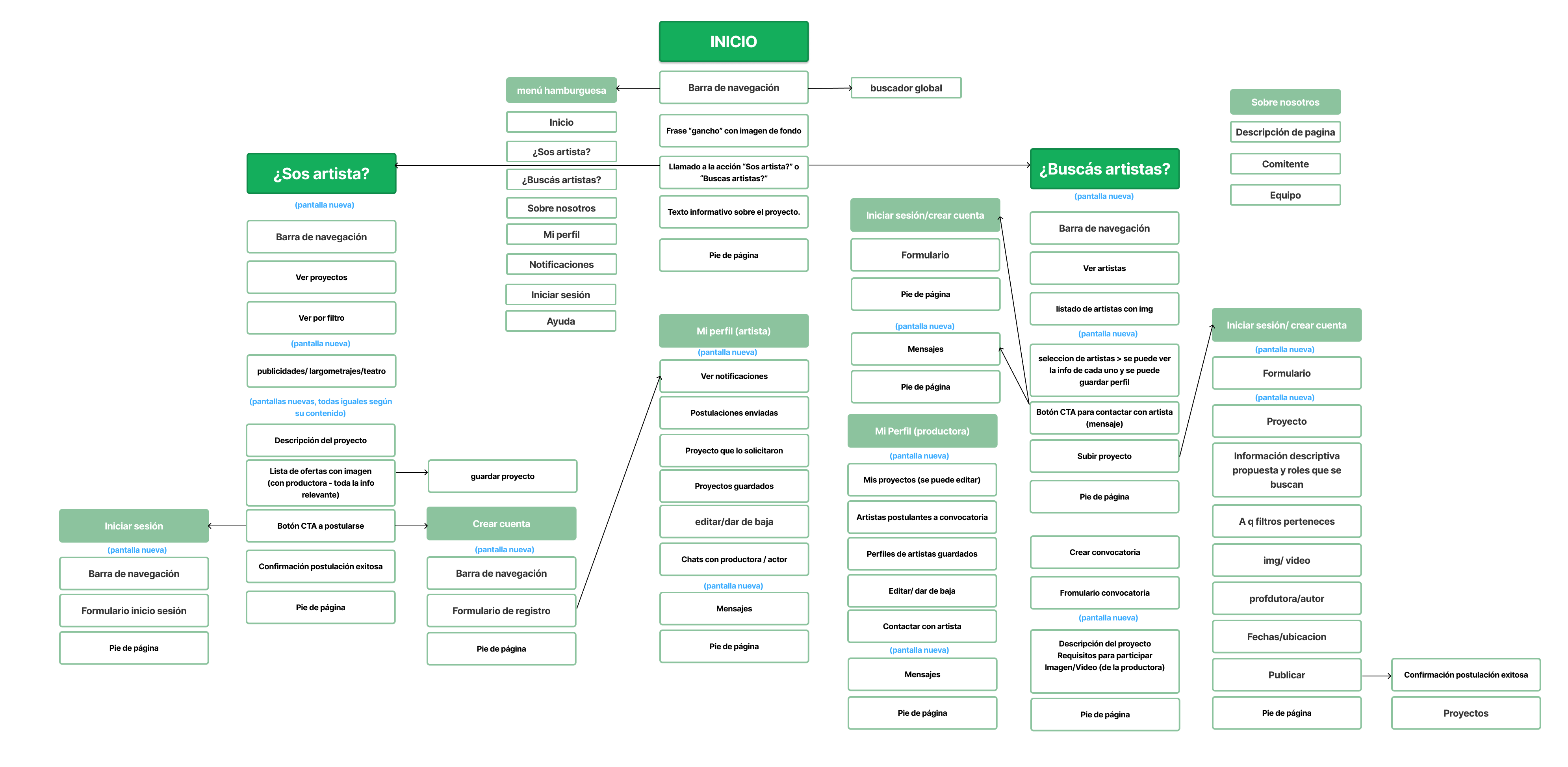 Mapa de la Webapp