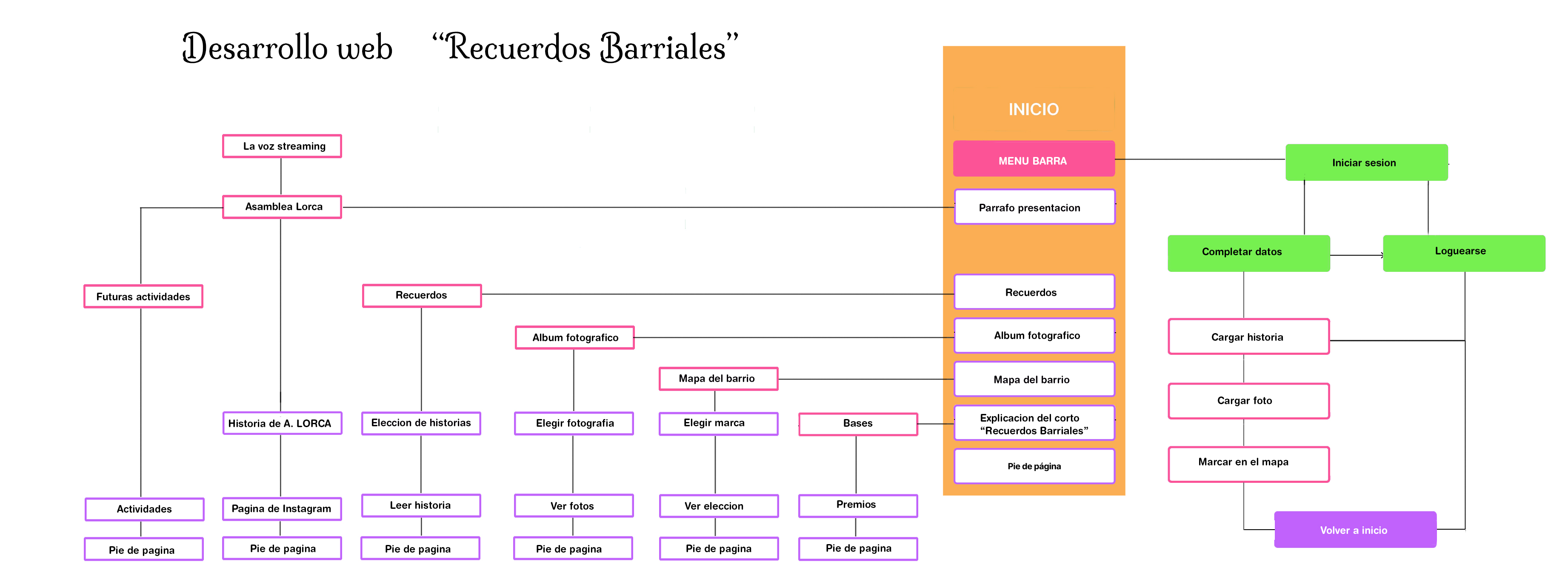Mapa de la Webapp