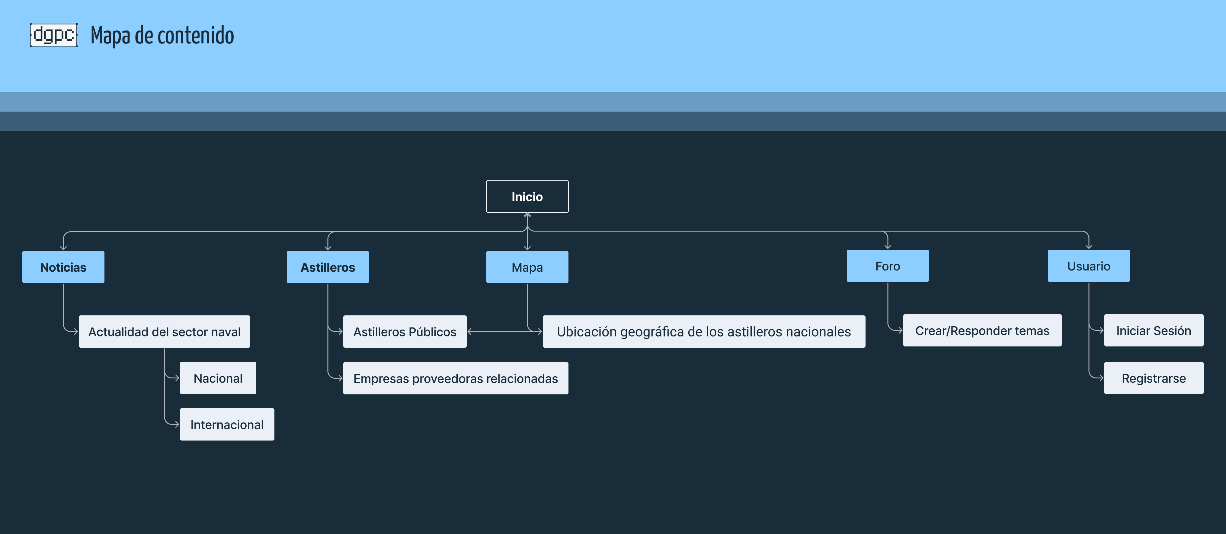 Mapa de Contenido