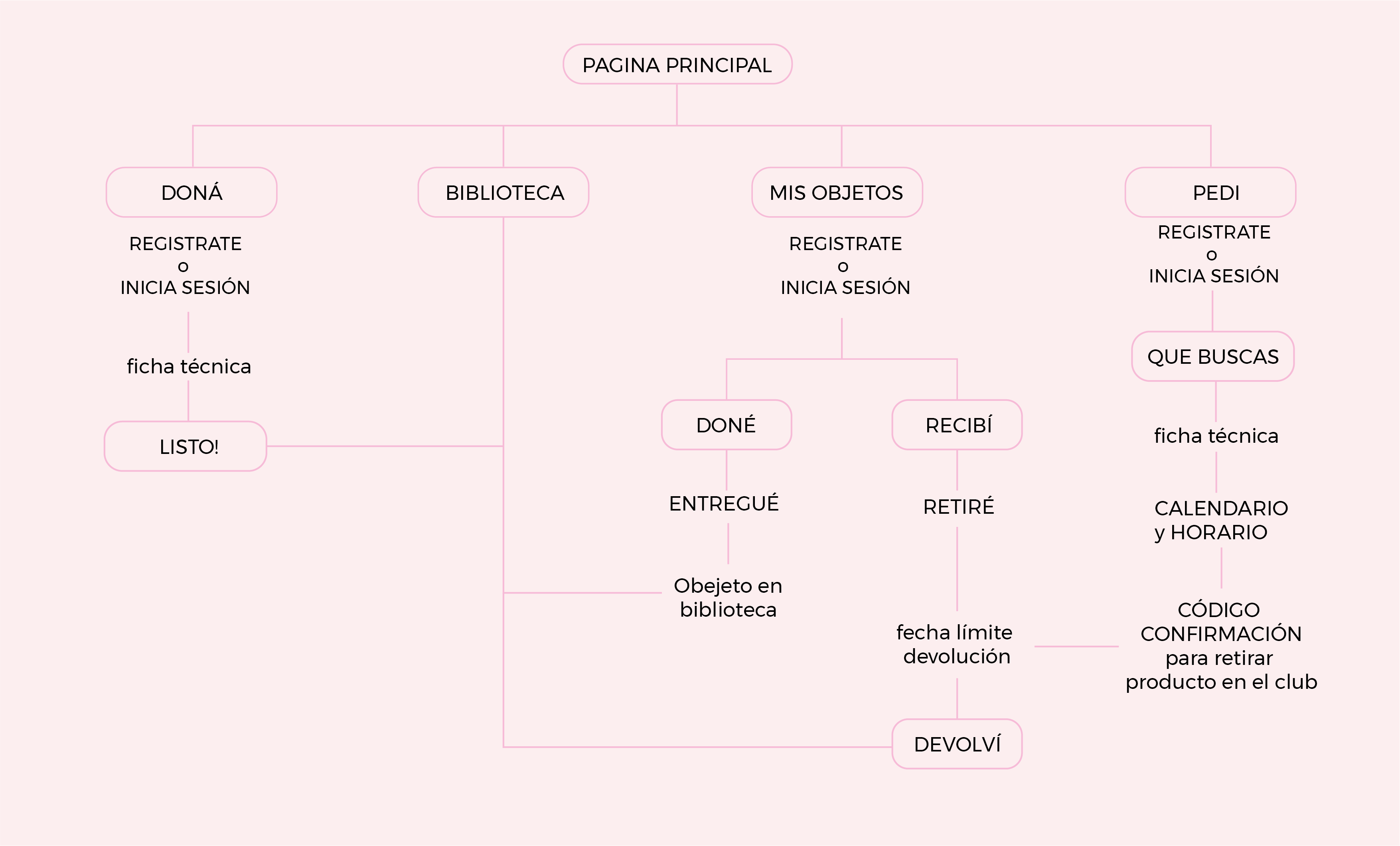 Mapa desarrollo webapp