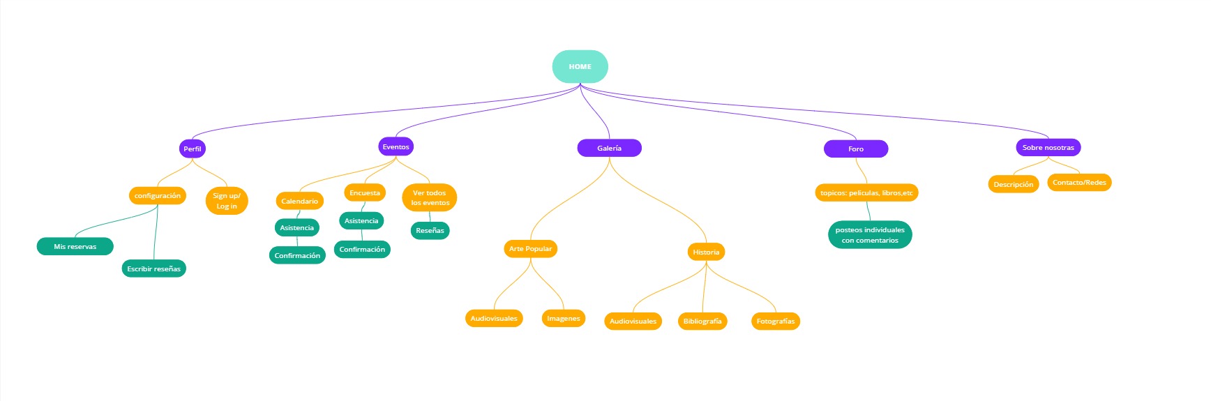 Mapa de Contenido