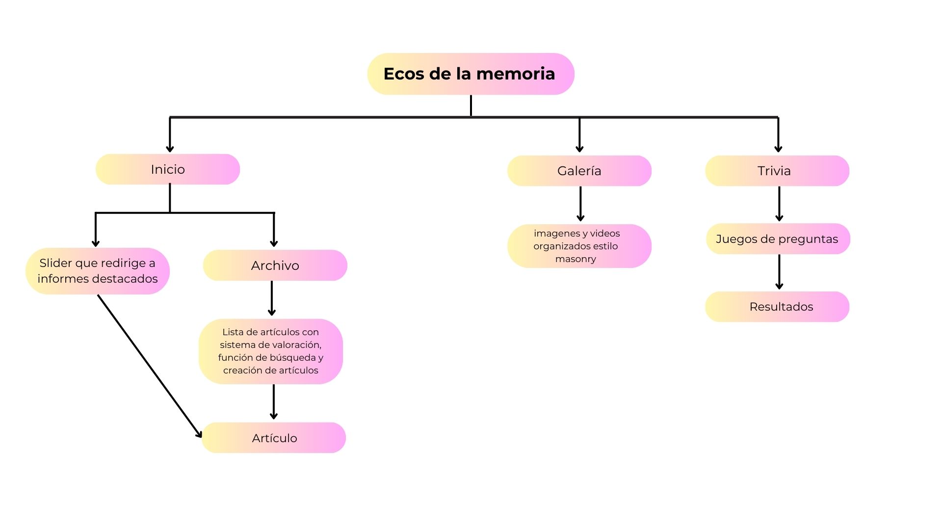 Mapa Archivo Vivo